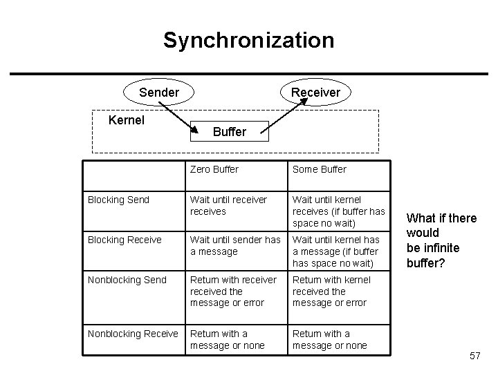 Synchronization Sender Kernel Receiver Buffer Zero Buffer Some Buffer Wait until receiver receives Wait