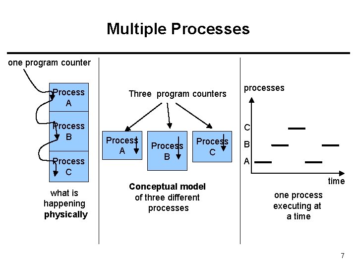 Multiple Processes one program counter Process A Process B Process C what is happening