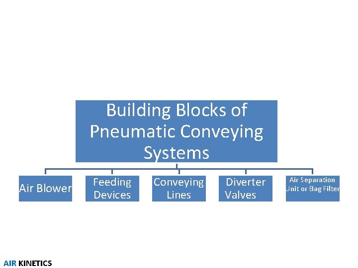 Building Blocks of Pneumatic Conveying Systems Air Blower AIR KINETICS Feeding Devices Conveying Lines Building Blocks of Pneumatic Conveying Systems Air Blower AIR KINETICS Feeding Devices Conveying Lines