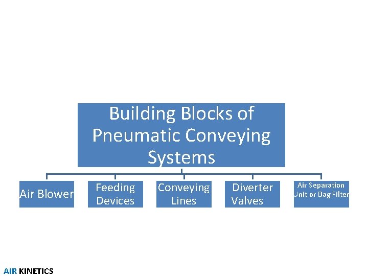 Building Blocks of Pneumatic Conveying Systems Air Blower AIR KINETICS Feeding Devices Conveying Lines