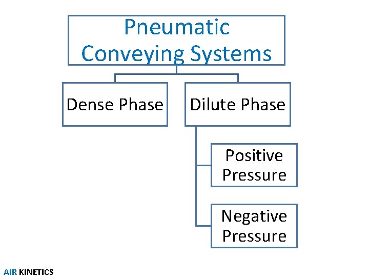Pneumatic Conveying Systems Dense Phase Dilute Phase Positive Pressure Negative Pressure AIR KINETICS Pneumatic Conveying Systems Dense Phase Dilute Phase Positive Pressure Negative Pressure AIR KINETICS