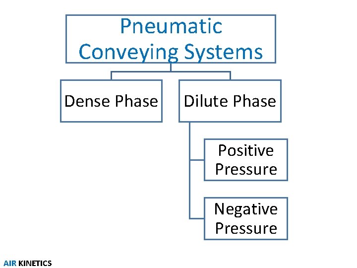 Pneumatic Conveying Systems Dense Phase Dilute Phase Positive Pressure Negative Pressure AIR KINETICS 