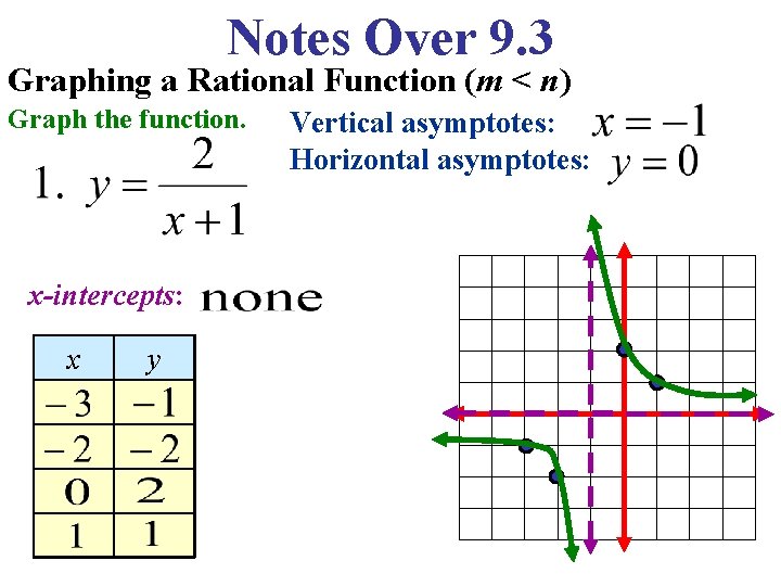 Notes Over 9. 3 Graphing a Rational Function (m < n) Graph the function.