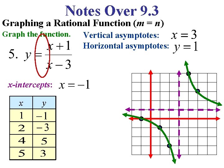 Notes Over 9. 3 Graphing a Rational Function (m = n) Graph the function.