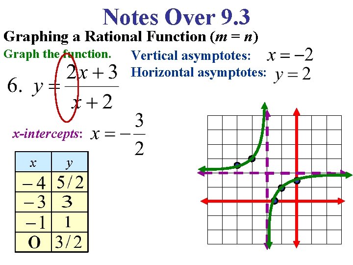 Notes Over 9. 3 Graphing a Rational Function (m = n) Graph the function.