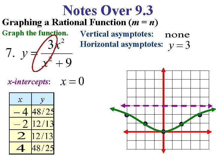 Notes Over 9. 3 Graphing a Rational Function (m = n) Graph the function.