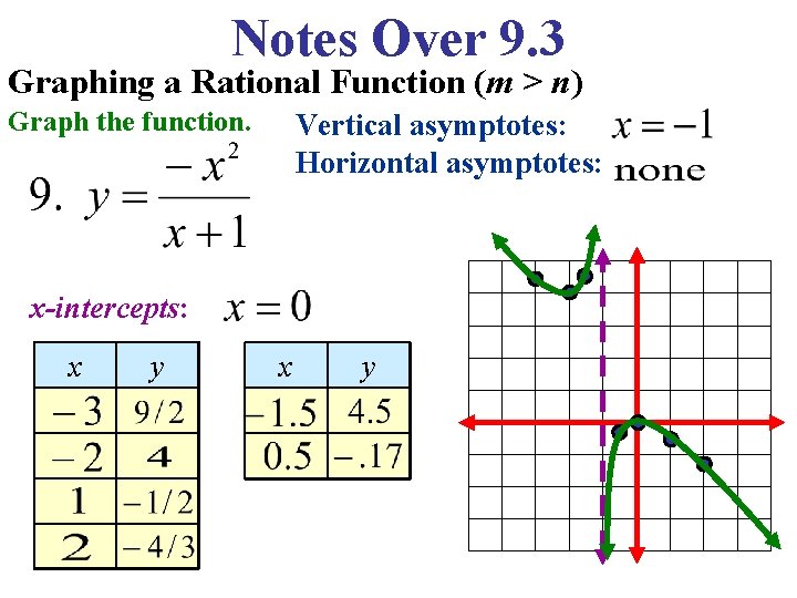 Notes Over 9. 3 Graphing a Rational Function (m > n) Graph the function.