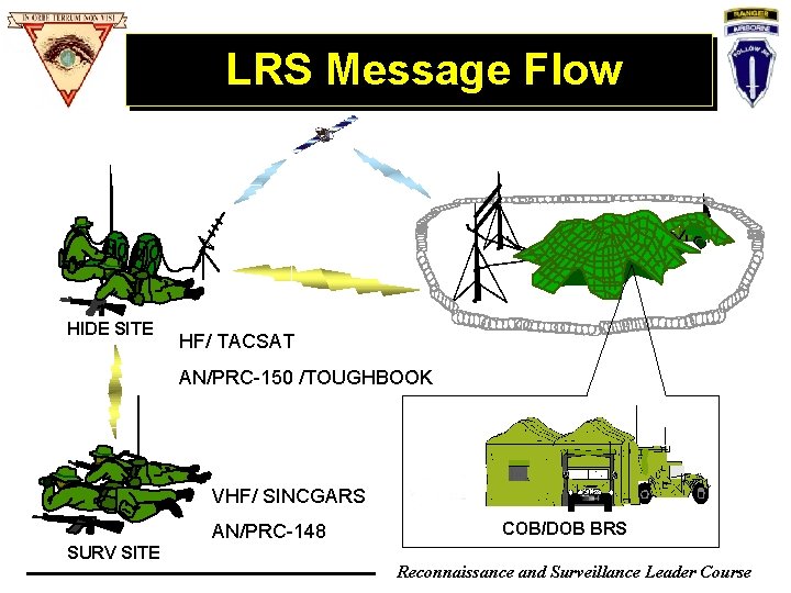 LRS Message Flow HIDE SITE HF/ TACSAT AN/PRC-150 /TOUGHBOOK VHF/ SINCGARS AN/PRC-148 SURV SITE LRS Message Flow HIDE SITE HF/ TACSAT AN/PRC-150 /TOUGHBOOK VHF/ SINCGARS AN/PRC-148 SURV SITE