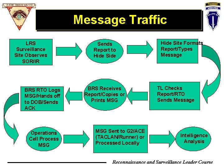 Message Traffic LRS Surveillance Site Observes SOR/IR BRS RTO Logs MSG/Hands off to DOB/Sends Message Traffic LRS Surveillance Site Observes SOR/IR BRS RTO Logs MSG/Hands off to DOB/Sends