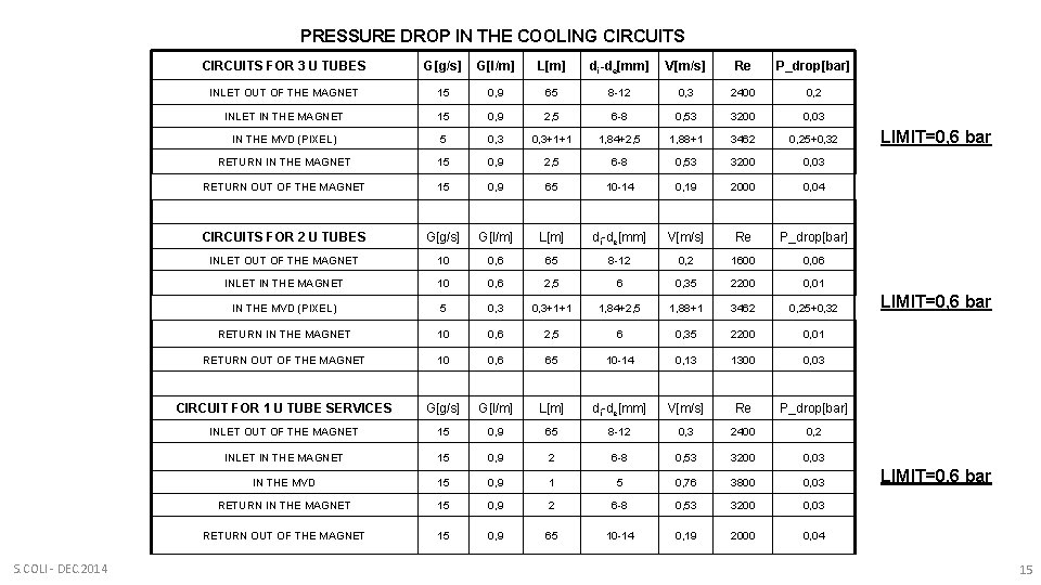 PRESSURE DROP IN THE COOLING CIRCUITS S. COLI - DEC. 2014 CIRCUITS FOR 3