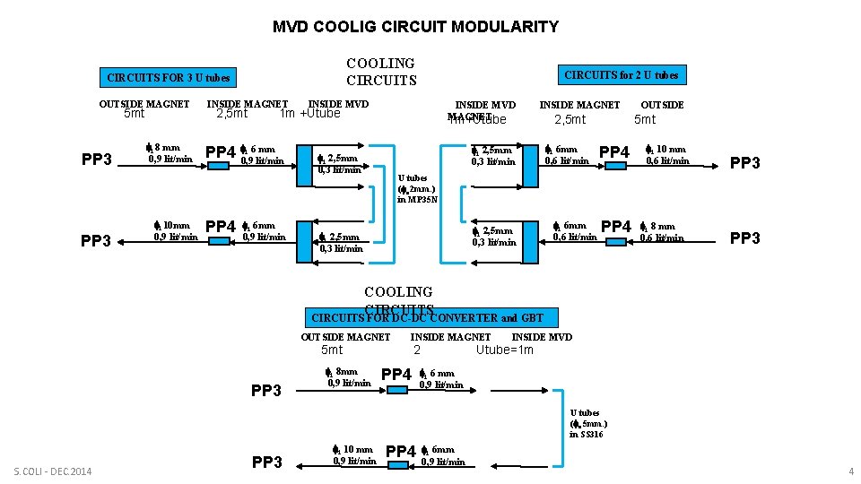 MVD COOLIG CIRCUIT MODULARITY COOLING CIRCUITS FOR 3 U tubes OUTSIDE MAGNET 5 mt