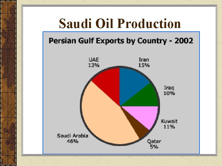 Saudi Oil Production 