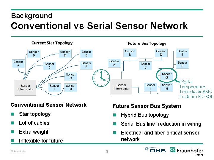 Background Conventional vs Serial Sensor Network Digital Temperature Transducer ASIC in 28 nm FD-SOI