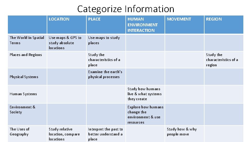 Categorize Information LOCATION PLACE The World in Spatial Use maps & GPS to Terms