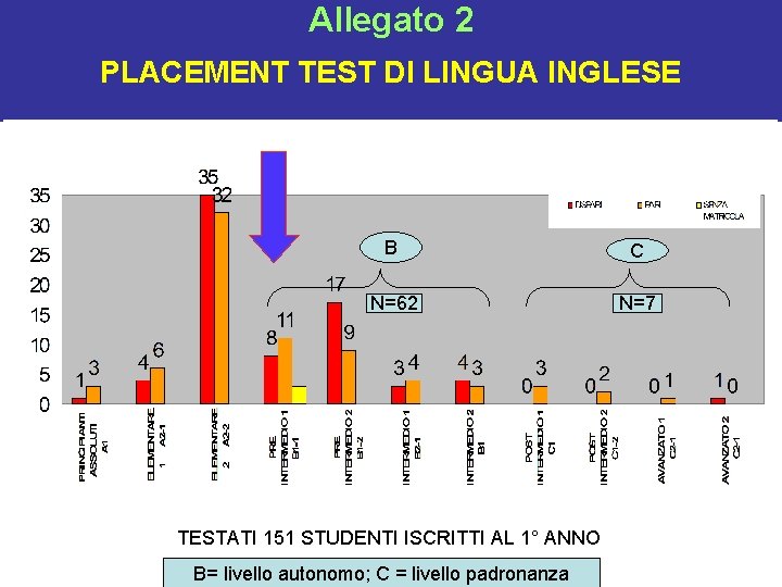 Allegato 2 PLACEMENT TEST DI LINGUA INGLESE B C N=62 N=7 TESTATI 151 STUDENTI