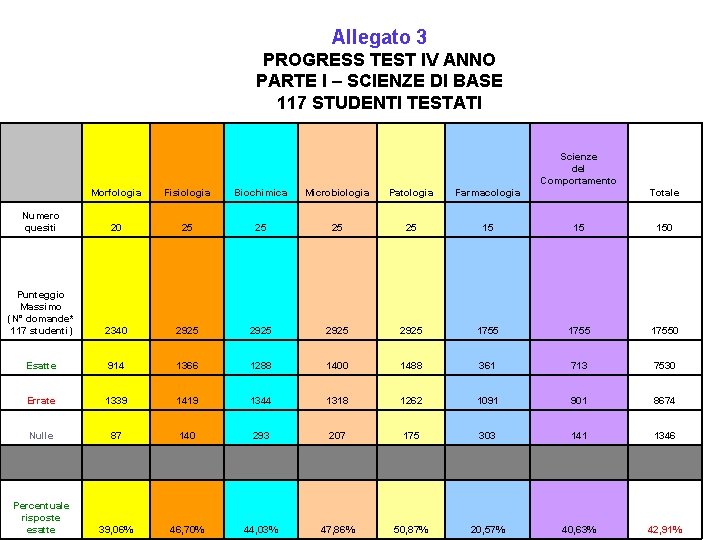 Allegato 3 PROGRESS TEST IV ANNO PARTE I – SCIENZE DI BASE 117 STUDENTI