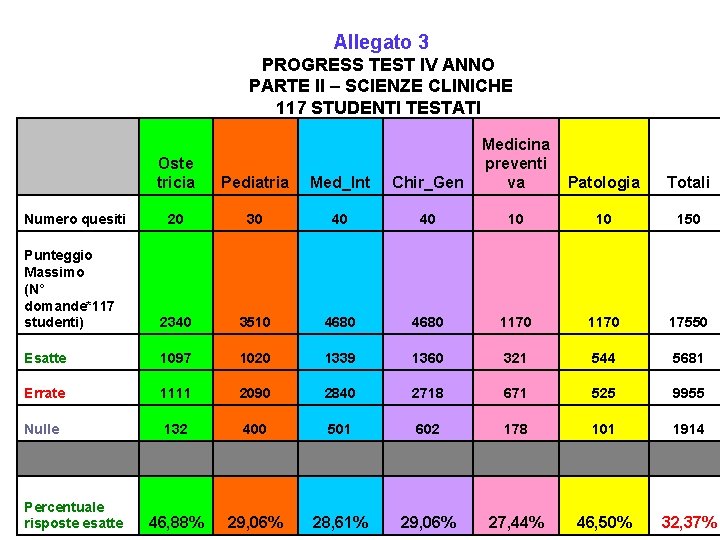 Allegato 3 PROGRESS TEST IV ANNO PARTE II – SCIENZE CLINICHE 117 STUDENTI TESTATI