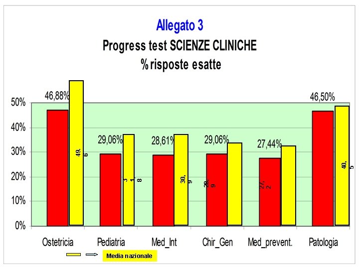 Media nazionale 40, 5 27, 2 28, 9 30, 9 3 1, 8 49.