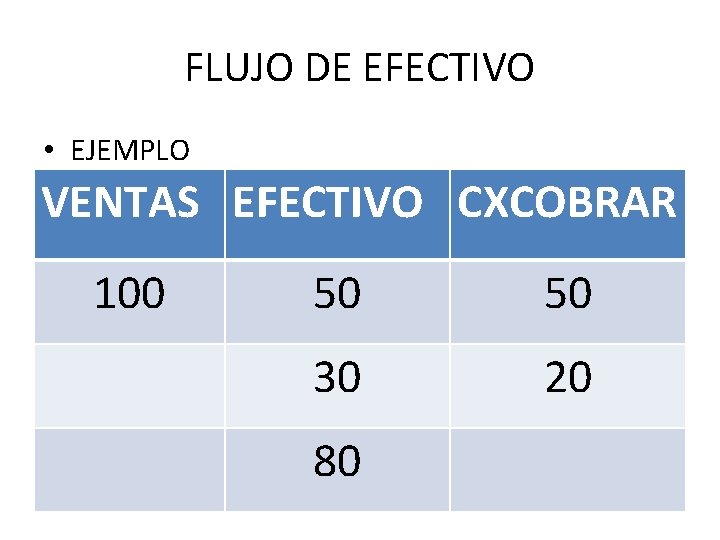 FLUJO DE EFECTIVO • EJEMPLO VENTAS EFECTIVO CXCOBRAR 100 50 50 30 20 80 FLUJO DE EFECTIVO • EJEMPLO VENTAS EFECTIVO CXCOBRAR 100 50 50 30 20 80
