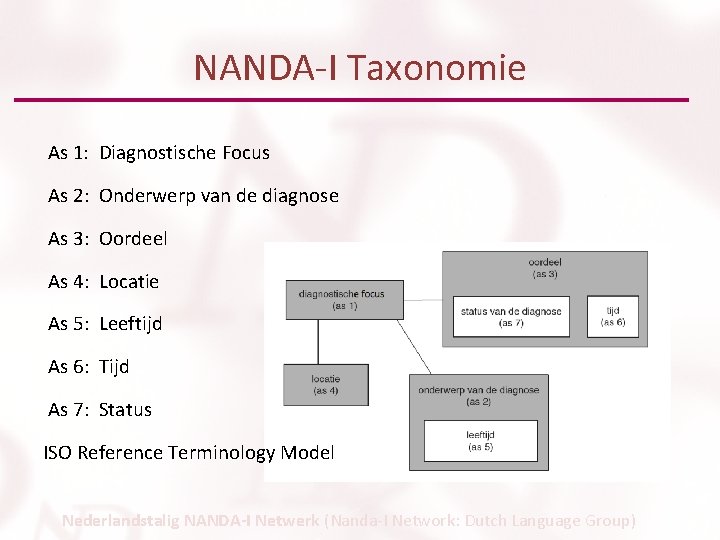 NANDA-I Taxonomie As 1: Diagnostische Focus As 2: Onderwerp van de diagnose As 3: