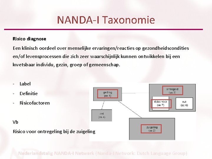 NANDA-I Taxonomie Risico diagnose Een klinisch oordeel over menselijke ervaringen/reacties op gezondheidscondities en/of levensprocessen