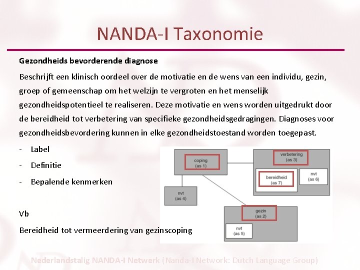 NANDA-I Taxonomie Gezondheids bevorderende diagnose Beschrijft een klinisch oordeel over de motivatie en de