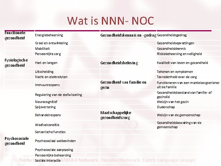 Wat is NNN- NOC Functionele gezondheid Fysiologische gezondheid Energiebeheersing Gezondheidskennnis en -gedrag Gezondheidsgedrag Groei