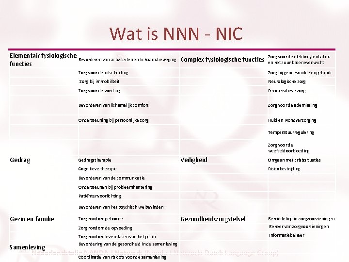 Wat is NNN - NIC Elementair fysiologische Bevorderen van activiteiten en lichaamsbeweging functies Zorg