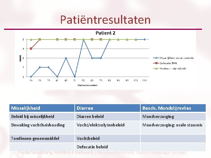 Patiëntresultaten Misselijkheid Diarree Besch. Mondslijmvlies Beleid bij misselijkheid Diarree beleid Mondverzorging Bewaking vochthuishouding Vocht/elektrolytenbeleid