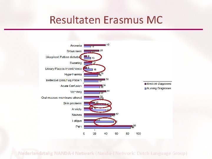 Resultaten Erasmus MC Nederlandstalig NANDA-I Netwerk (Nanda-I Network: Dutch Language Group) 