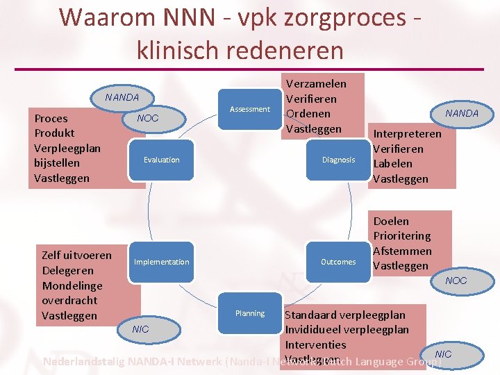 Waarom NNN - vpk zorgproces - klinisch redeneren NANDA Proces Produkt Verpleegplan bijstellen Vastleggen