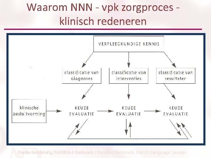 Waarom NNN - vpk zorgproces - klinisch redeneren Nederlandstalig NANDA-I Netwerk (Nanda-I Network: Dutch