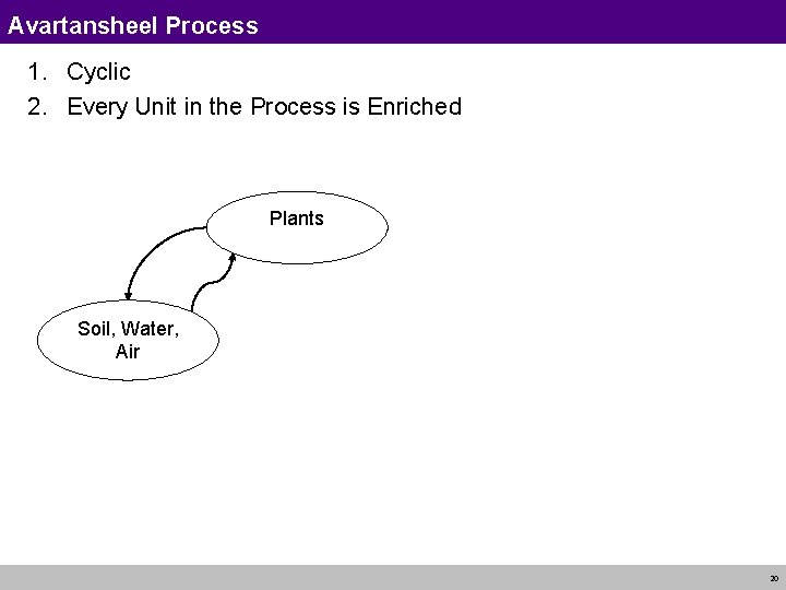 Avartansheel Process 1. Cyclic 2. Every Unit in the Process is Enriched Plants Soil,