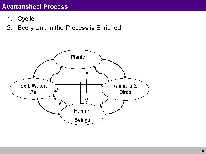 Avartansheel Process 1. Cyclic 2. Every Unit in the Process is Enriched Plants Soil,