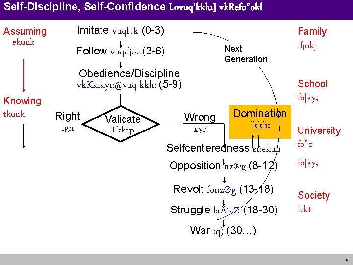 Self-Discipline, Self-Confidence Lovuq'kklu] Imitate vuqlj. k (0 -3) Assuming ekuuk Family Next Generation Follow