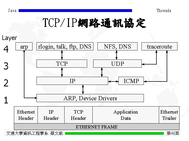 Java Threads TCP/IP網路通訊協定 Layer 4 arp 3 rlogin, talk, ftp, DNS TCP 2 NFS,