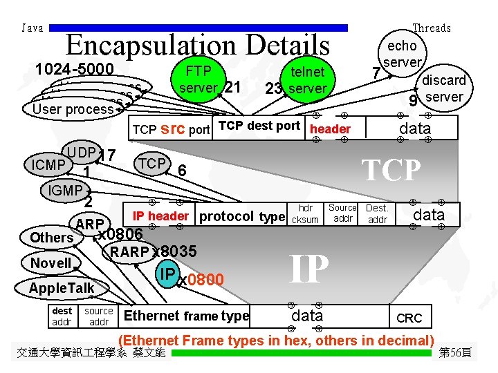 Java Threads Encapsulation Details 1024 -5000 FTP server User process 21 23 telnet server