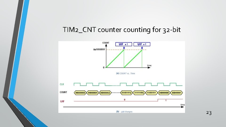 TIM 2_CNT counter counting for 32 -bit 23 