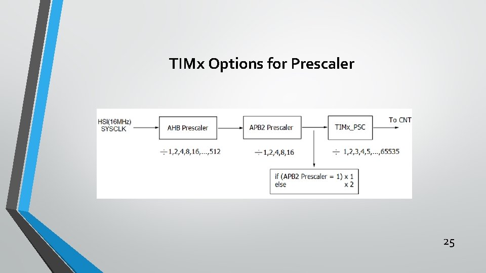 TIMx Options for Prescaler 25 