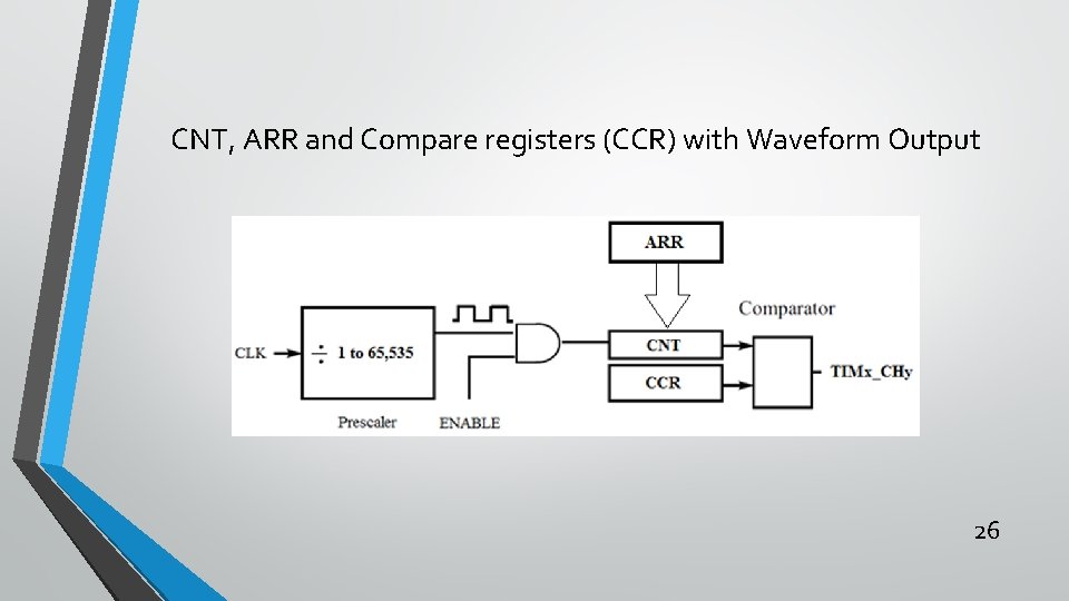 CNT, ARR and Compare registers (CCR) with Waveform Output 26 