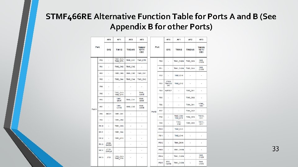 STMF 466 RE Alternative Function Table for Ports A and B (See Appendix B