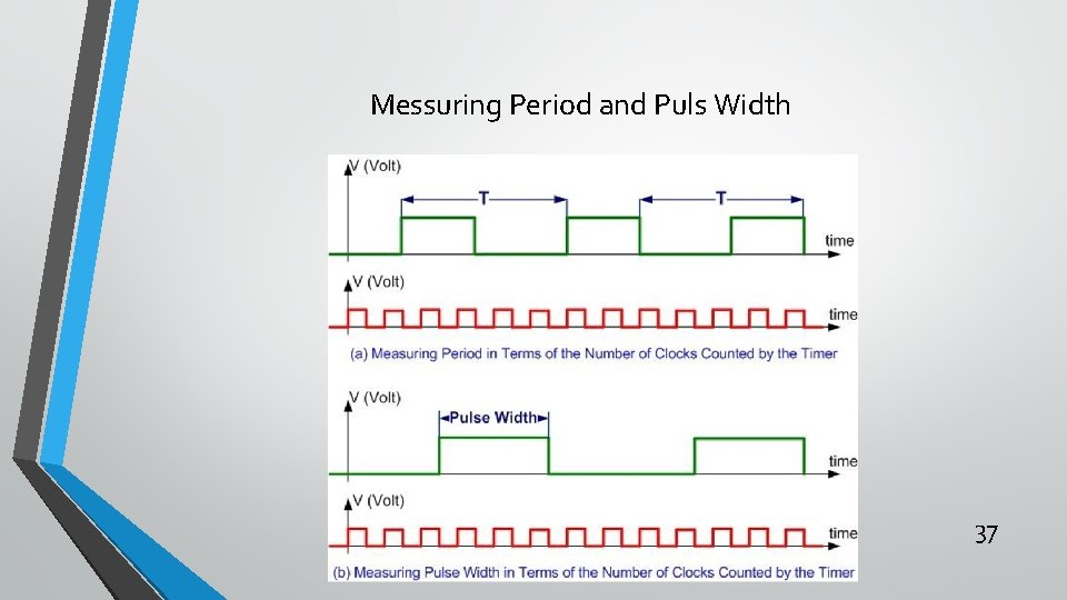 Messuring Period and Puls Width 37 