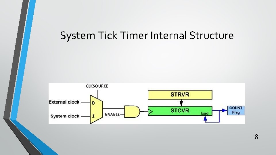 System Tick Timer Internal Structure 8 