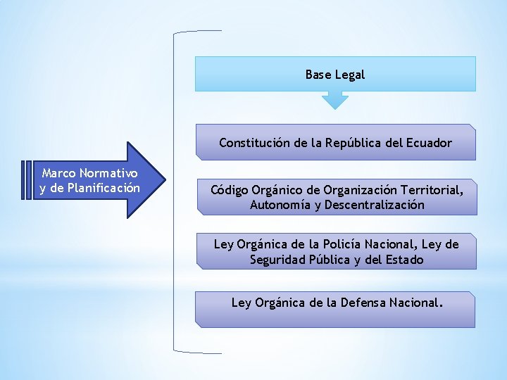 Base Legal Constitución de la República del Ecuador Marco Normativo y de Planificación Código