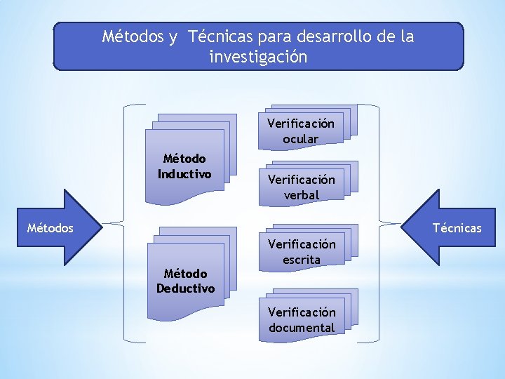 Métodos y Técnicas para desarrollo de la investigación Verificación ocular Método Inductivo Verificación verbal