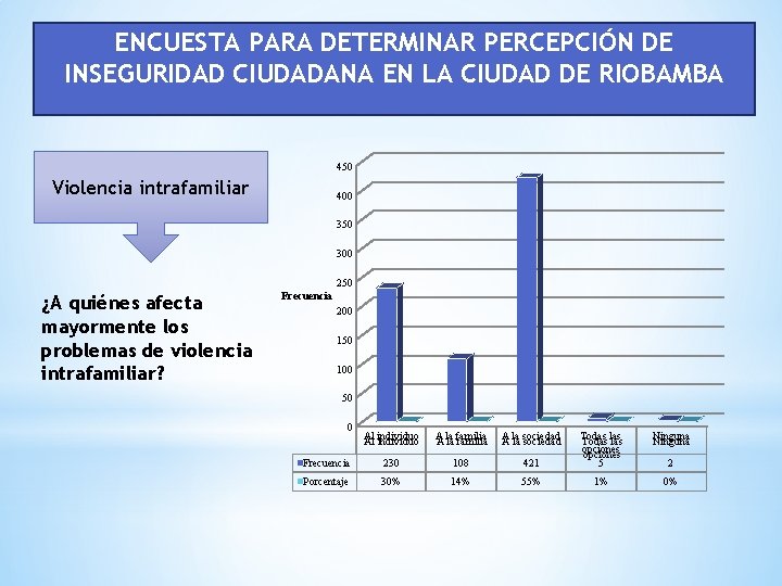 ENCUESTA PARA DETERMINAR PERCEPCIÓN DE INSEGURIDAD CIUDADANA EN LA CIUDAD DE RIOBAMBA 450 Violencia