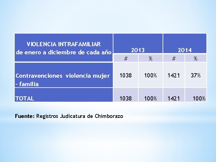 VIOLENCIA INTRAFAMILIAR de enero a diciembre de cada año 2013 2014 # % Contravenciones