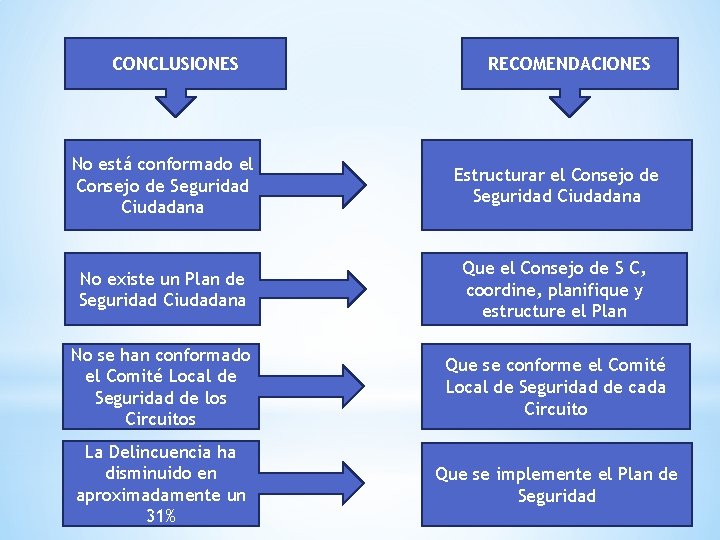 CONCLUSIONES RECOMENDACIONES No está conformado el Consejo de Seguridad Ciudadana Estructurar el Consejo de