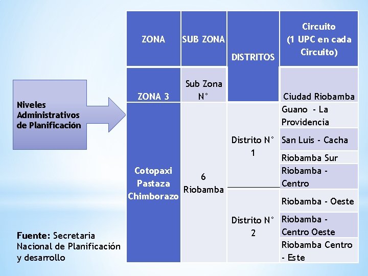 ZONA SUB ZONA DISTRITOS Niveles Administrativos de Planificación ZONA 3 Sub Zona N° Cotopaxi