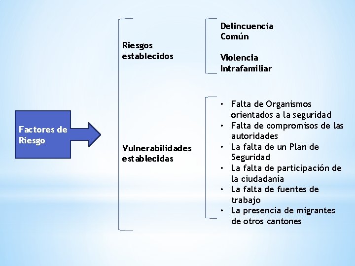 Riesgos establecidos Factores de Riesgo Vulnerabilidades establecidas Delincuencia Común Violencia Intrafamiliar • Falta de